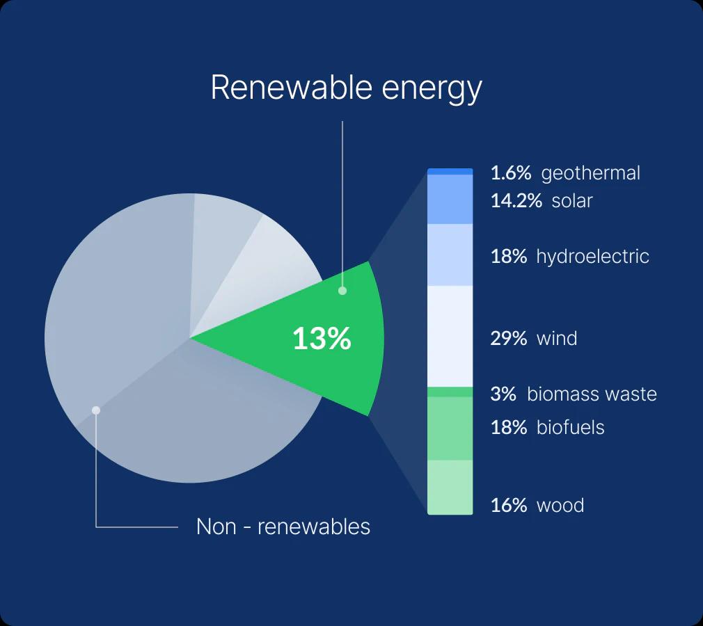 A 3D pie chart detailing the 2021 energy source consumption in the United States