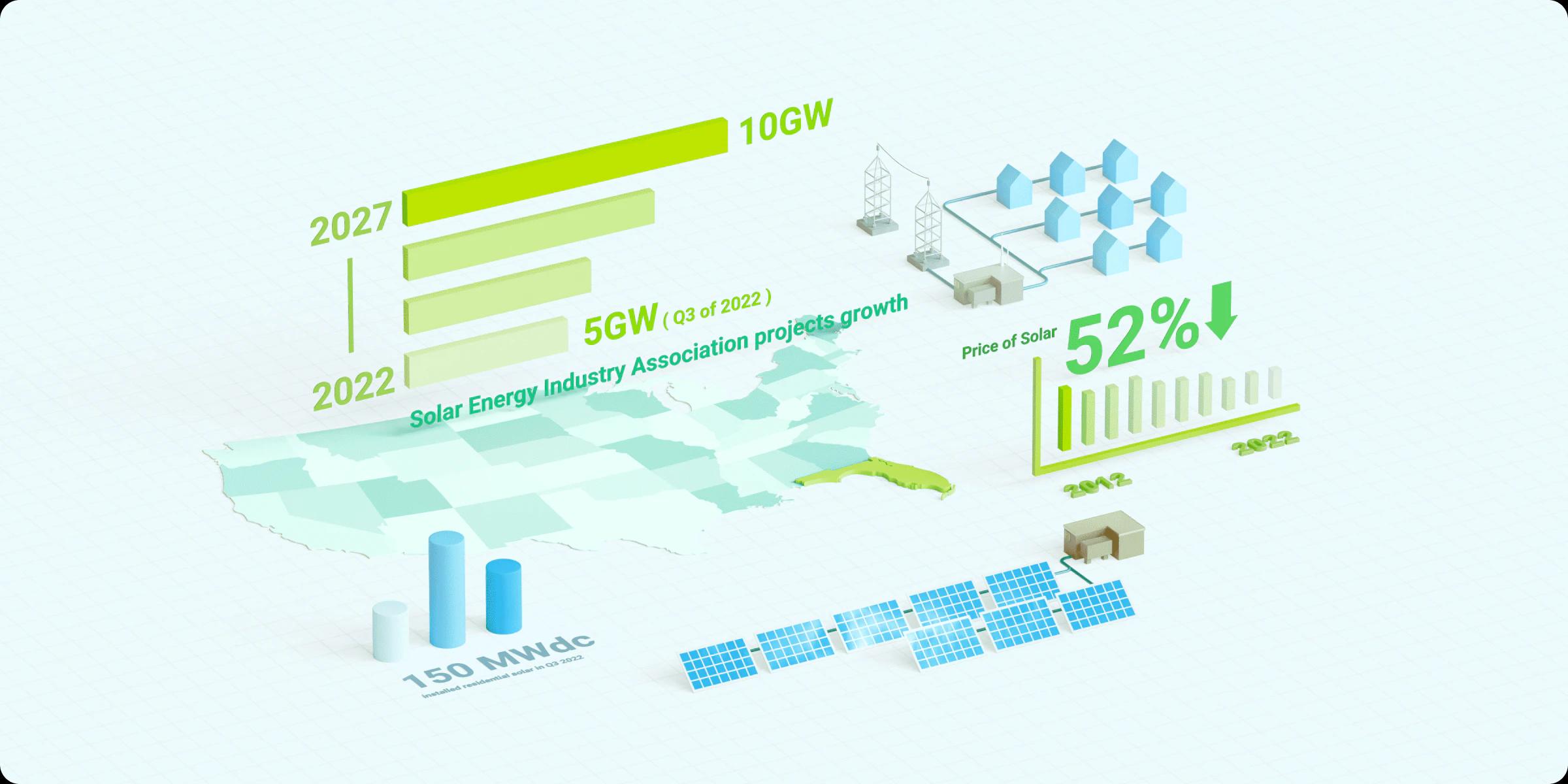 An infographic of several graphs detailing solar output and price changes since 2012